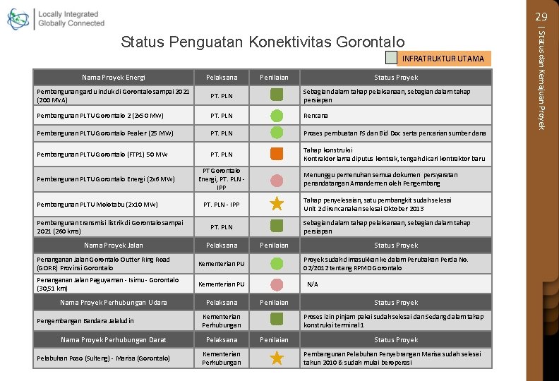 29 INFRATRUKTUR UTAMA Nama Proyek Energi Pelaksana Pembangunan gardu induk di Gorontalo sampai 2021