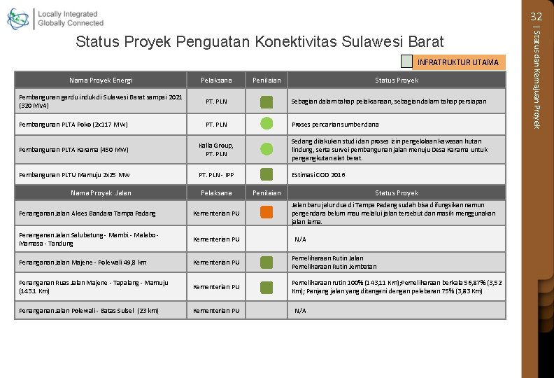32 INFRATRUKTUR UTAMA Nama Proyek Energi Pelaksana Pembangunan gardu induk di Sulawesi Barat sampai
