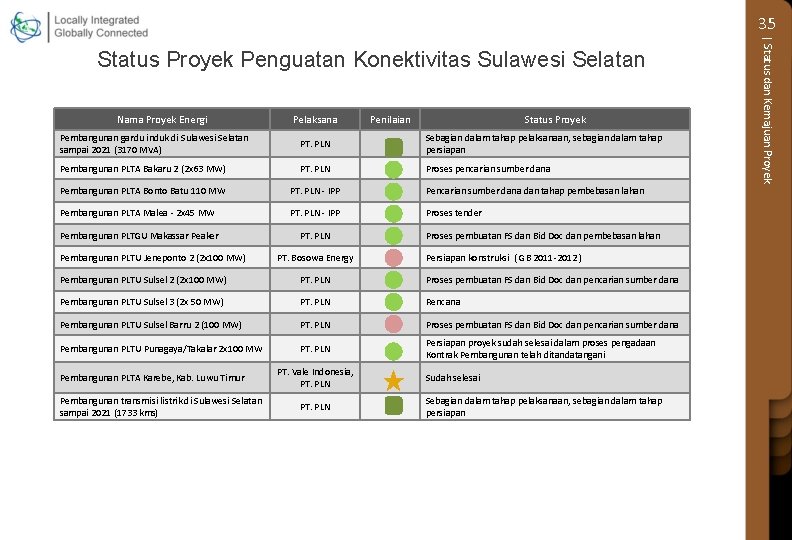 35 Nama Proyek Energi Pelaksana Penilaian Status Proyek Pembangunan gardu induk di Sulawesi Selatan