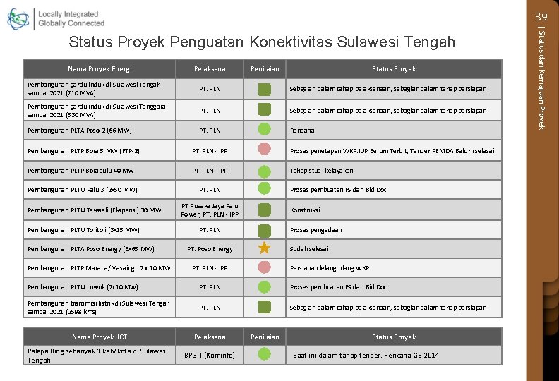 39 Nama Proyek Energi Pelaksana Penilaian Status Proyek Pembangunan gardu induk di Sulawesi Tengah