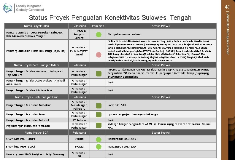 40 Nama Proyek Jalan Pembangunan jalan poros Soroako – Bahodopi, Kab. Morowali, Sulawesi Tengah