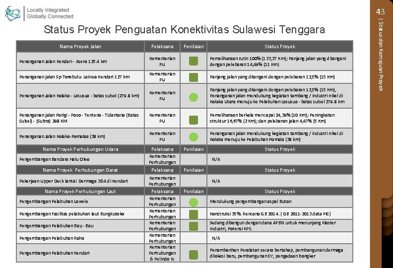 43 Nama Proyek Jalan Pelaksana Penilaian Status Proyek Penanganan Jalan Kendari - Asera 125.