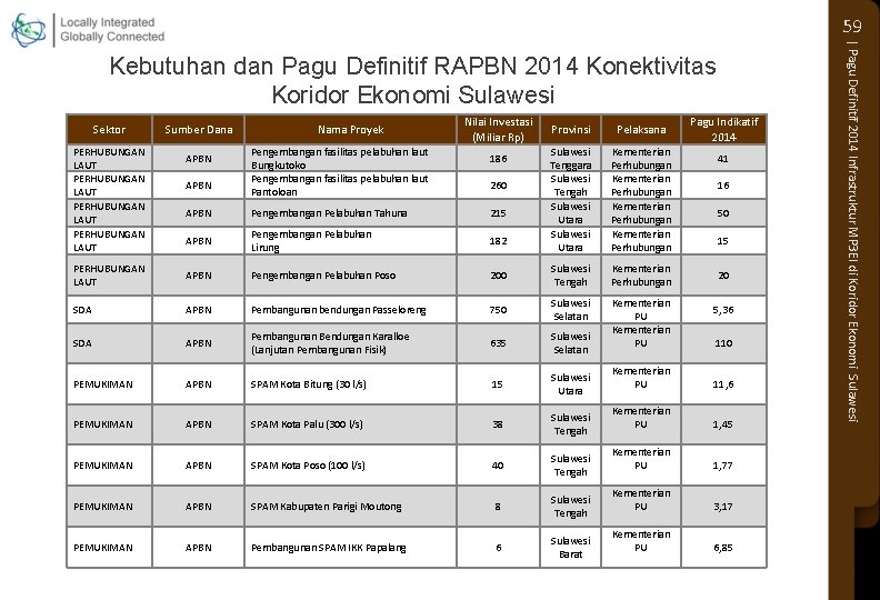 59 Sektor PERHUBUNGAN LAUT Sumber Dana APBN Nama Proyek Pengembangan fasilitas pelabuhan laut Bungkutoko