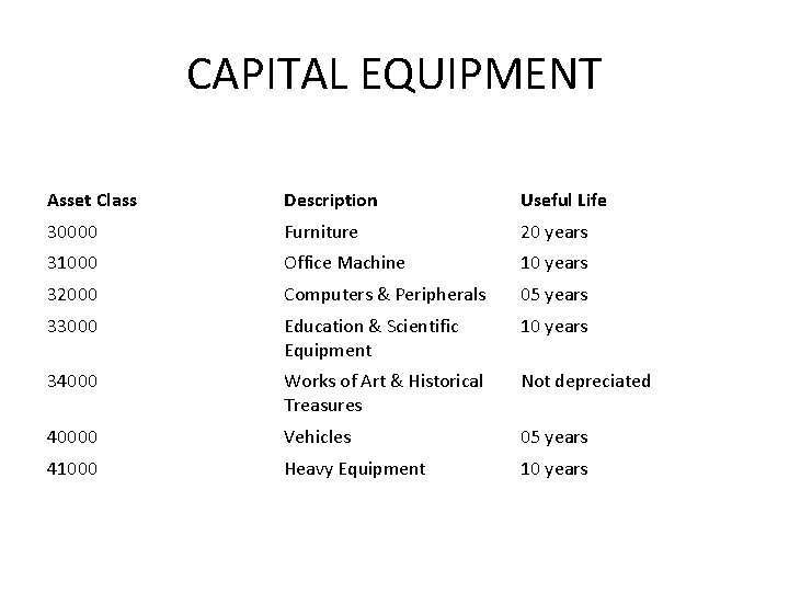 CAPITAL EQUIPMENT Asset Class Description Useful Life 30000 Furniture 20 years 31000 Office Machine CAPITAL EQUIPMENT Asset Class Description Useful Life 30000 Furniture 20 years 31000 Office Machine
