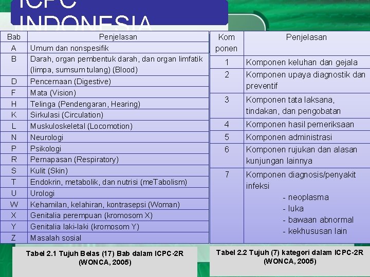 ICPC INDONESIA Bab A B D F H K L N P R S