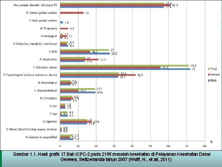 Gambar 1. 1. Hasil grafik 17 Bab ICPC-2 pada 2195 masalah kesehatan di Pelayanan