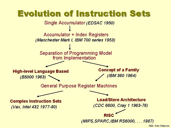 Evolution of Instruction Sets Single Accumulator (EDSAC 1950) Accumulator + Index Registers (Manchester Mark