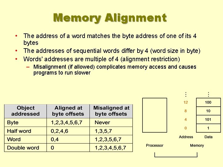 Memory Alignment • The address of a word matches the byte address of one