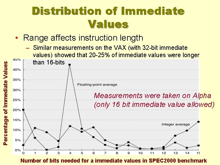 Distribution of Immediate Values Percentage of Immediate Values • Range affects instruction length –