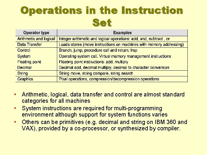 Operations in the Instruction Set • Arithmetic, logical, data transfer and control are almost