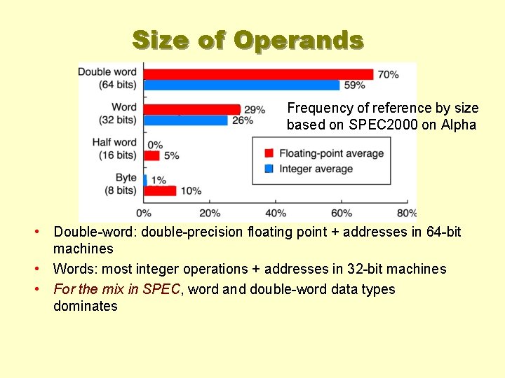 Size of Operands Frequency of reference by size based on SPEC 2000 on Alpha