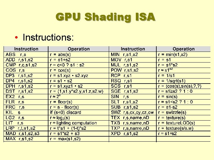 GPU Shading ISA • Instructions: 