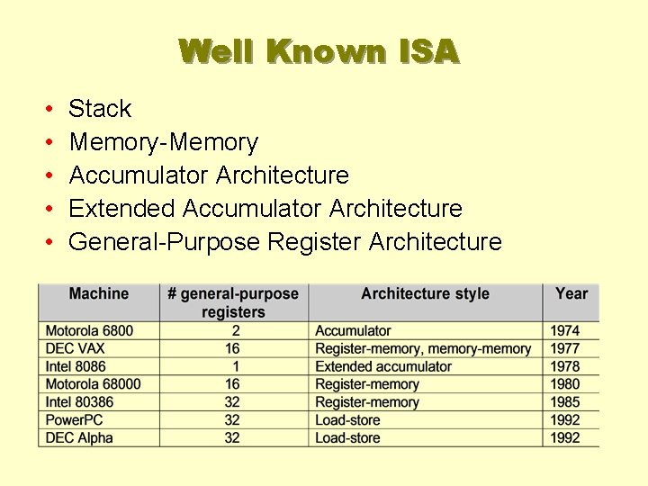 Well Known ISA • • • Stack Memory-Memory Accumulator Architecture Extended Accumulator Architecture General-Purpose