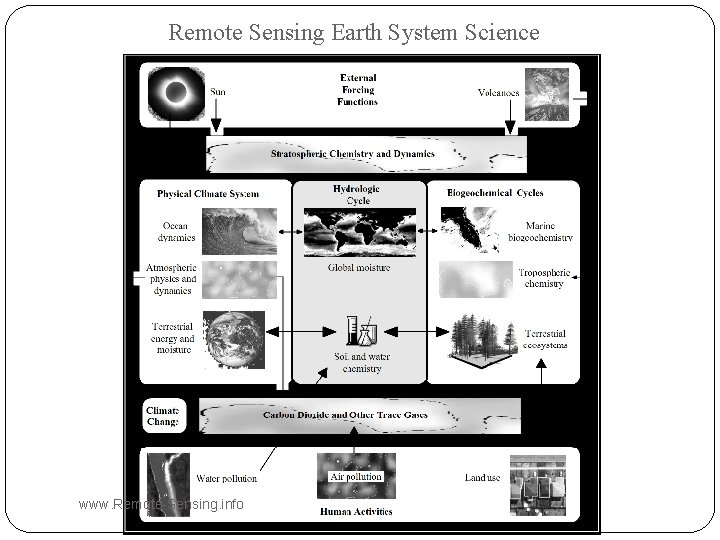 Remote Sensing Earth System Science www. Remote-Sensing. info 