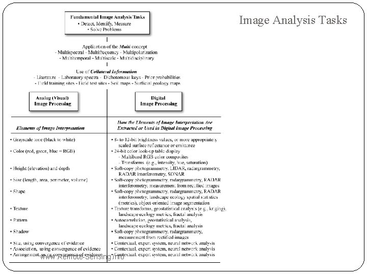 Image Analysis Tasks www. Remote-Sensing. info 