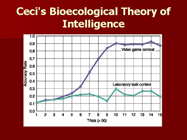 Ceci's Bioecological Theory of Intelligence 