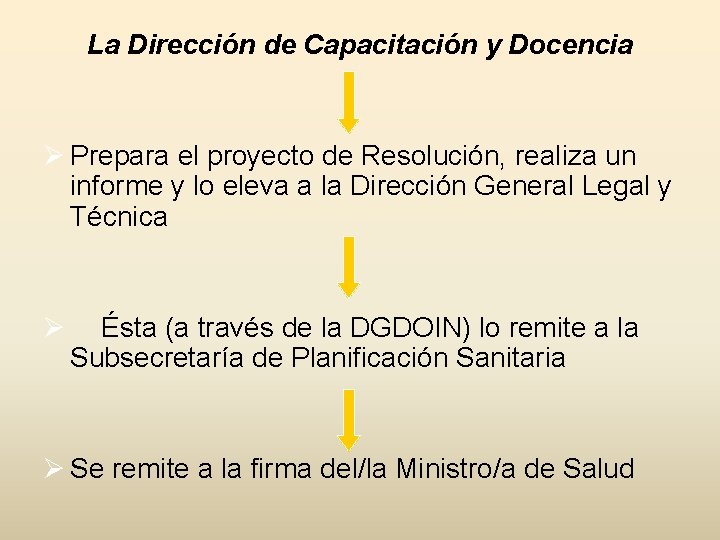 La Dirección de Capacitación y Docencia Ø Prepara el proyecto de Resolución, realiza un