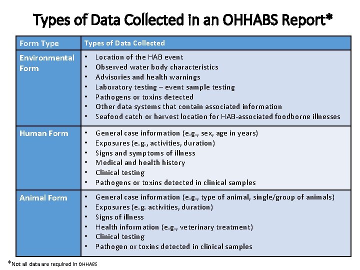 Types of Data Collected in an OHHABS Report* Form Types of Data Collected Environmental