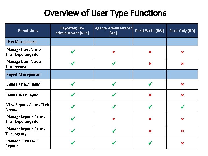 Overview of User Type Functions Permissions Reporting Site Administrator (RSA) Agency Administrator Read-Write (RW)