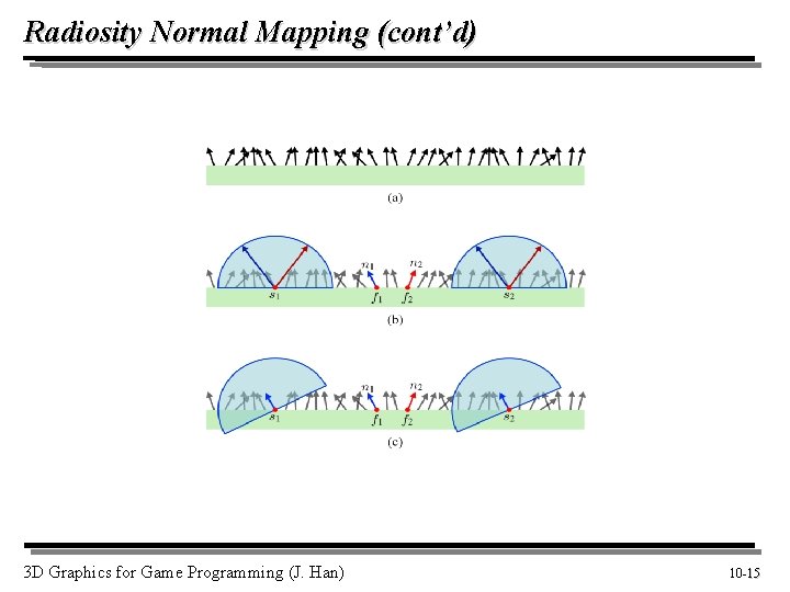 Radiosity Normal Mapping (cont’d) 3 D Graphics for Game Programming (J. Han) 10 -15