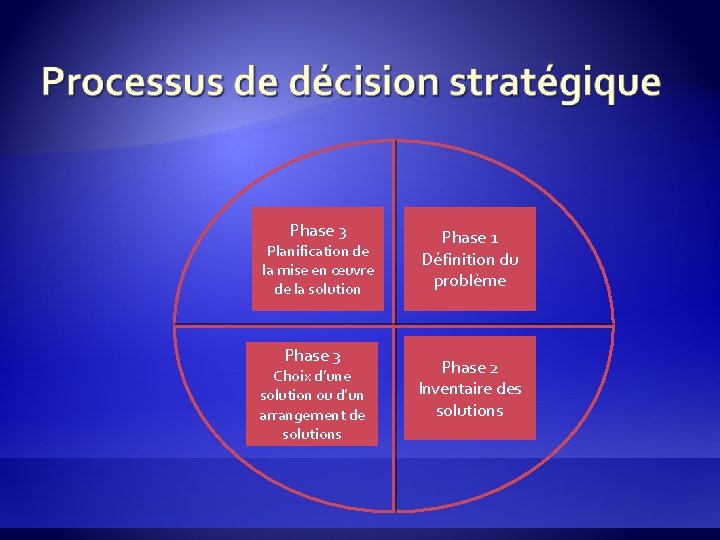 Phase 3 Planification de la mise en œuvre de la solution Phase 3 Choix