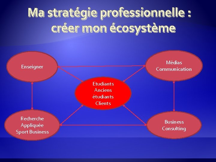 Ma stratégie professionnelle : créer mon écosystème Médias Communication Enseigner Etudiants Anciens étudiants Clients