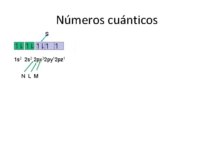 Números cuánticos S 1 s 2 2 px 22 py 12 pz 1 N