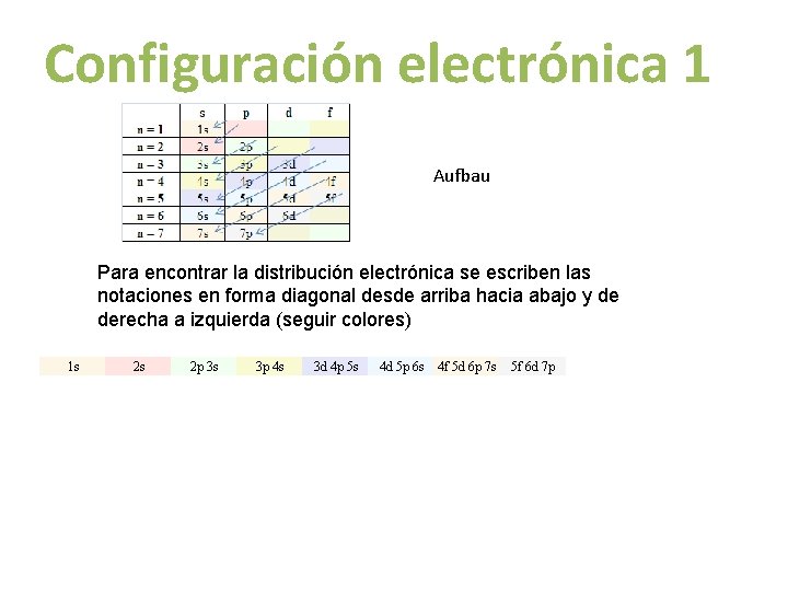 Configuración electrónica 1 Aufbau Para encontrar la distribución electrónica se escriben las notaciones en