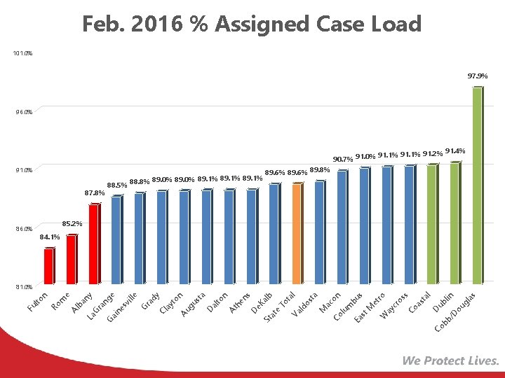 Feb. 2016 % Assigned Case Load 101. 0% 97. 9% 96. 0% 90. 7%