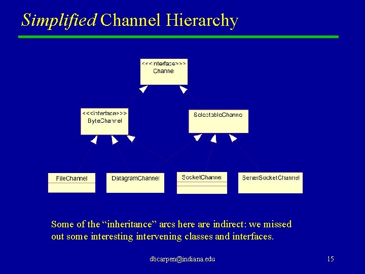 Simplified Channel Hierarchy Some of the “inheritance” arcs here are indirect: we missed out