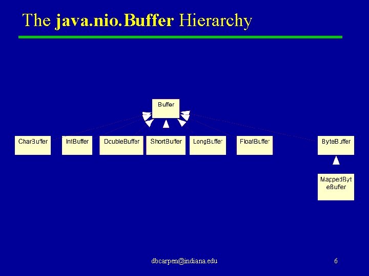 The java. nio. Buffer Hierarchy dbcarpen@indiana. edu 6 