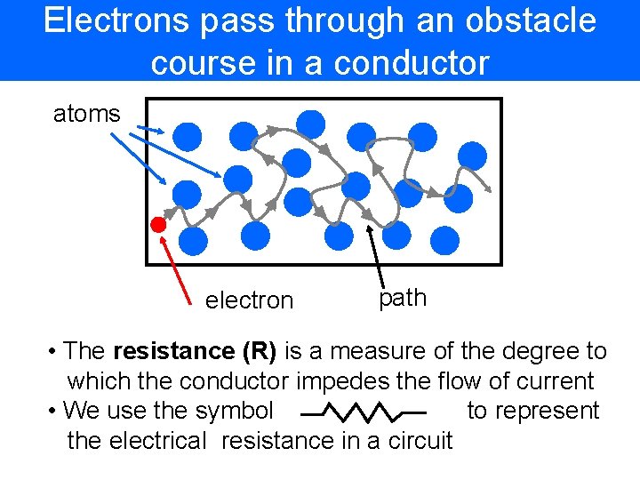 Electrons pass through an obstacle course in a conductor atoms electron path • The