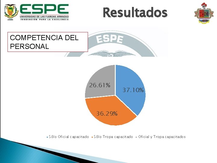 Resultados COMPETENCIA DEL PERSONAL 26. 61% 37. 10% 36. 29% Sólo Oficial capacitado Sólo