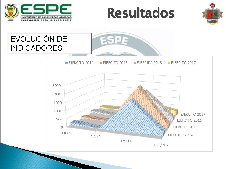 Resultados EVOLUCIÓN DE INDICADORES 