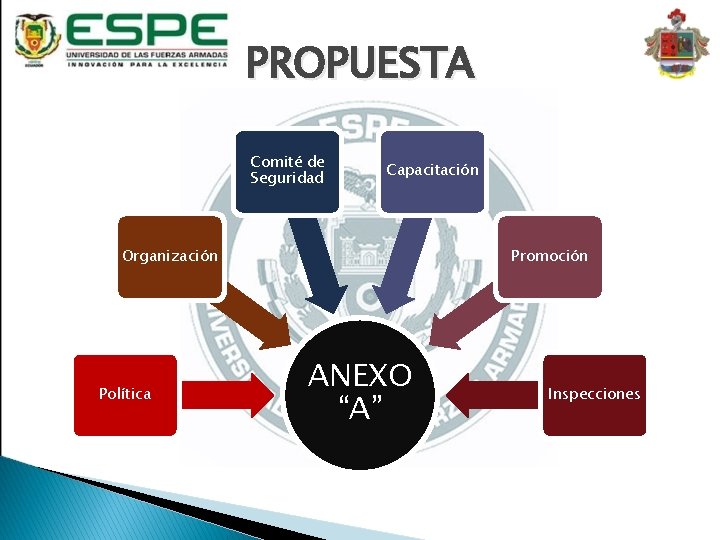 PROPUESTA Comité de Seguridad Capacitación Organización Política Promoción ANEXO “A” Inspecciones 