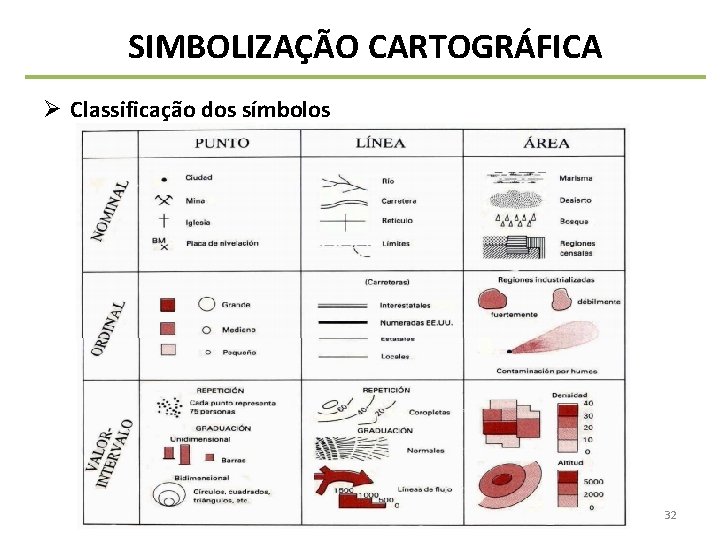 SIMBOLIZAÇÃO CARTOGRÁFICA Ø Classificação dos símbolos 32 