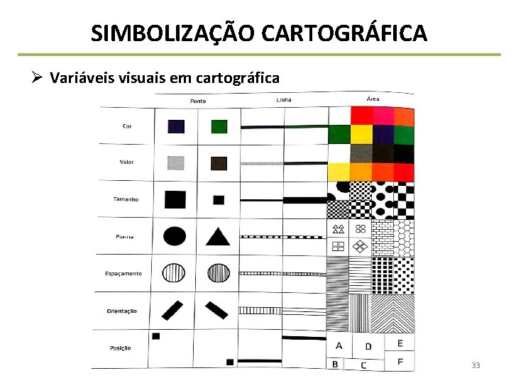 SIMBOLIZAÇÃO CARTOGRÁFICA Ø Variáveis visuais em cartográfica 33 