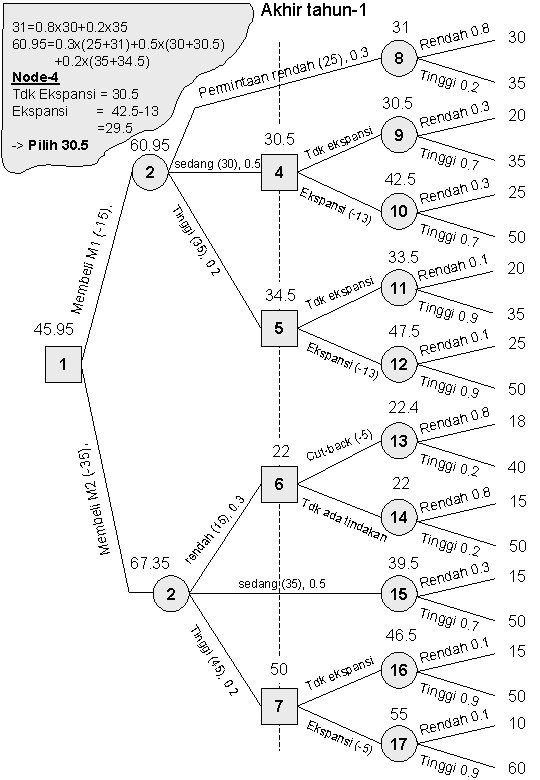 Akhir tahun-1 i (-1 10 3) Tingg i 0. 7 (35 M 1 (