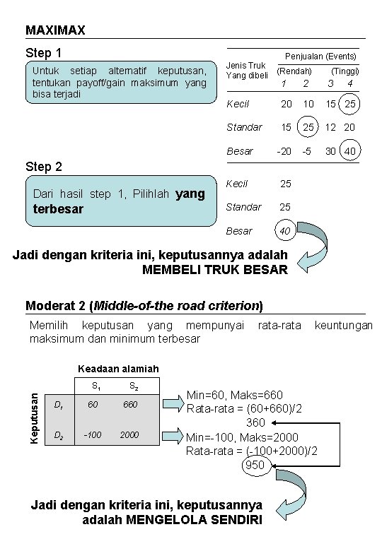 MAXIMAX Step 1 Untuk setiap alternatif keputusan, tentukan payoff/gain maksimum yang bisa terjadi Jenis