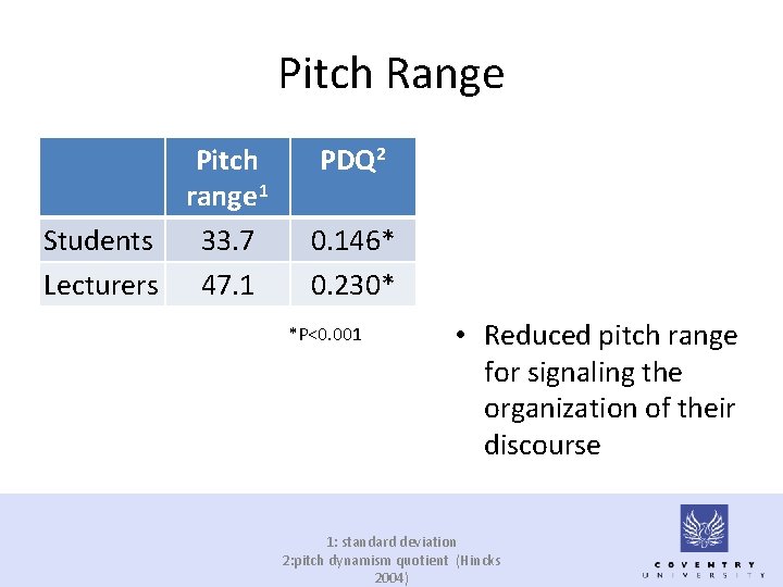Pitch Range Pitch range 1 Students 33. 7 Lecturers 47. 1 PDQ 2 0.