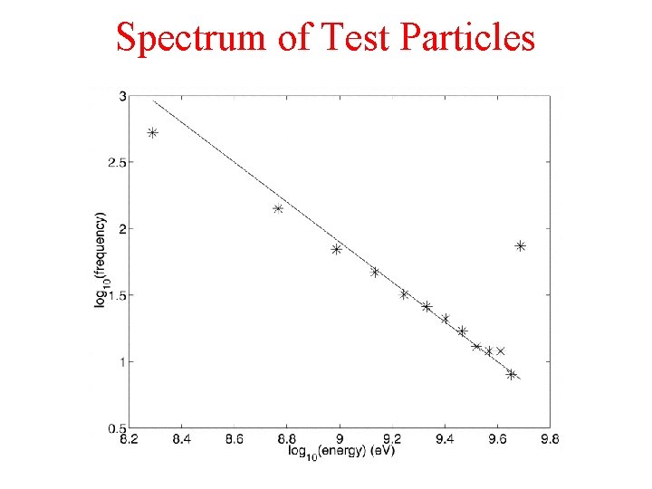 Spectrum of Test Particles 