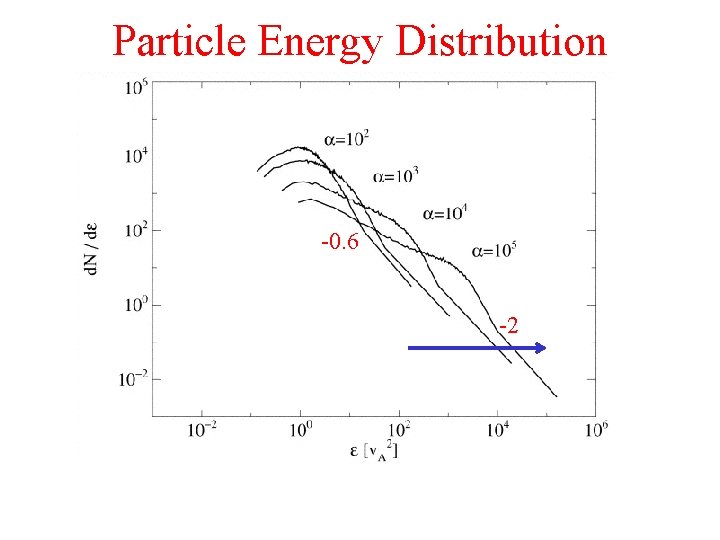 Particle Energy Distribution -0. 6 -2 