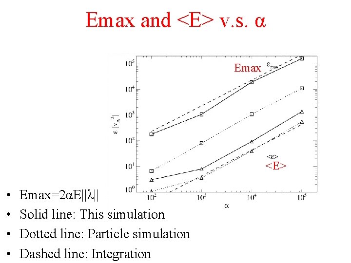 Emax and <E> v. s. α Emax <E> • • Emax=2αE||λ|| Solid line: This