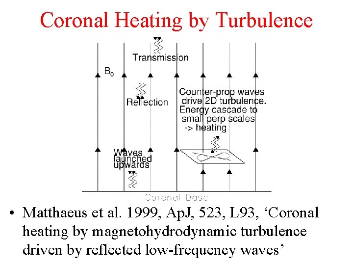 Coronal Heating by Turbulence • Matthaeus et al. 1999, Ap. J, 523, L 93,