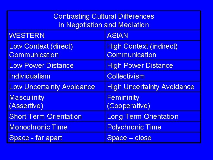  Contrasting Cultural Differences in Negotiation and Mediation WESTERN ASIAN Low Context (direct) High