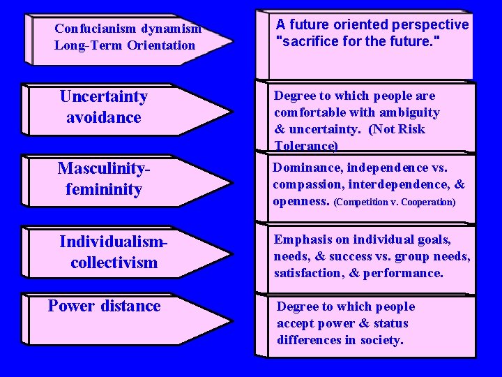 Confucianism dynamism Long-Term Orientation A future oriented perspective "sacrifice for the future. " Uncertainty