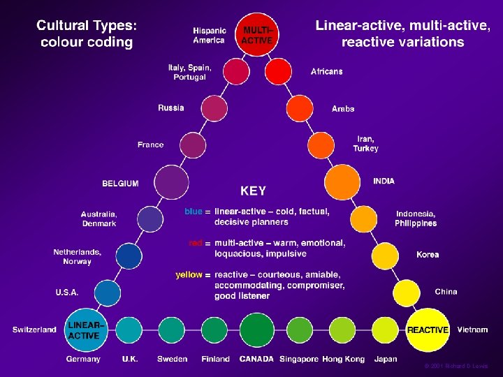 © 2001 Richard D Lewis 