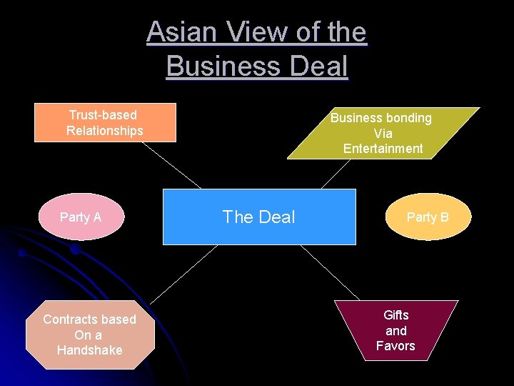 Asian View of the Business Deal Trust-based Relationships Party A Contracts based On a