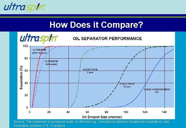 How Does it Compare? Source: The treatment of produced water in offshore rig; Comparison How Does it Compare? Source: The treatment of produced water in offshore rig; Comparison