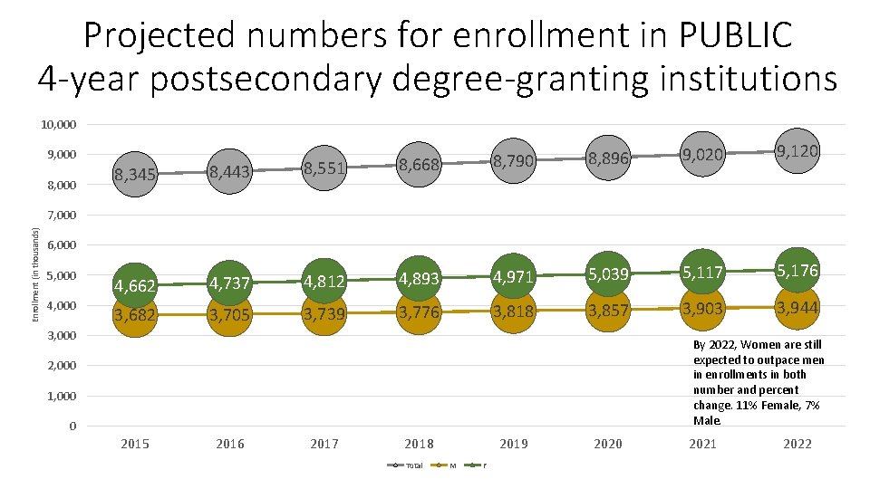 Projected numbers for enrollment in PUBLIC 4 -year postsecondary degree-granting institutions 10, 000 9,